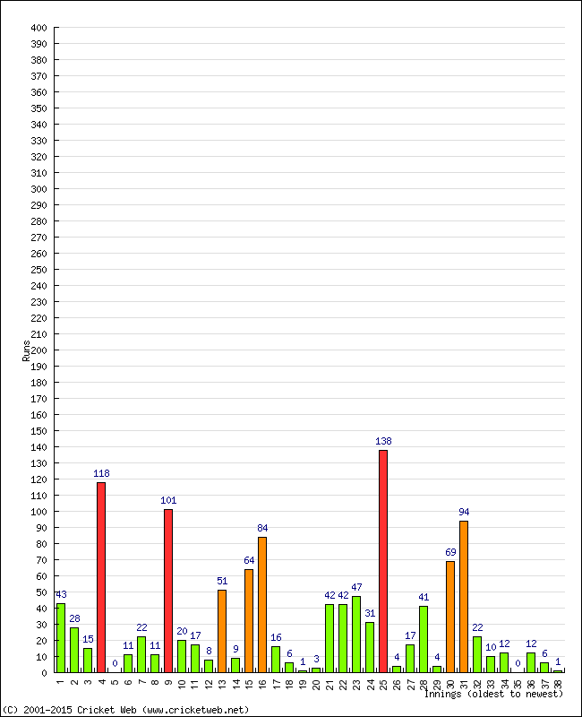 Batting Performance Innings by Innings - Away