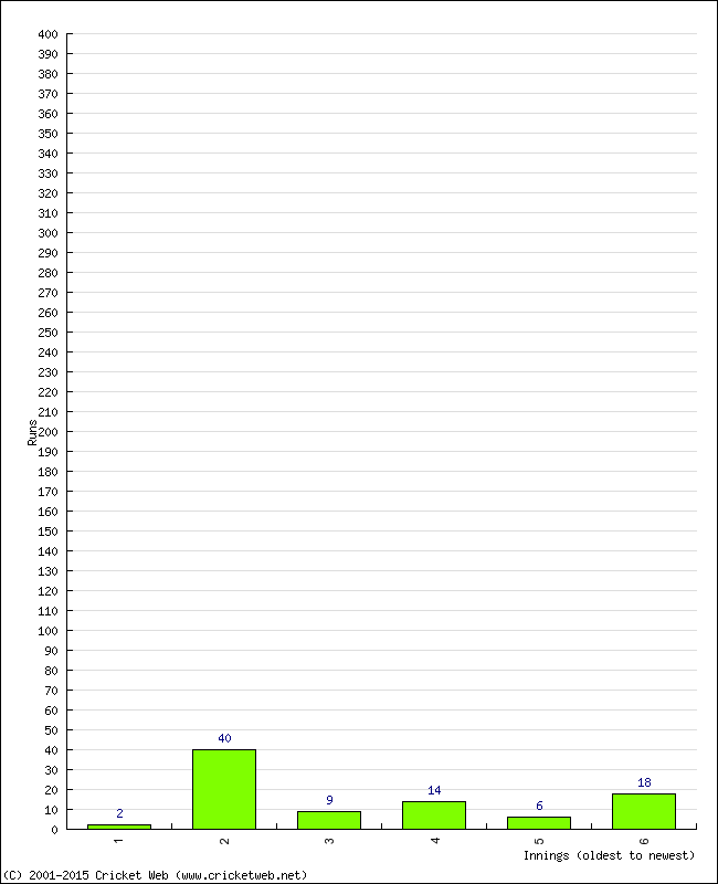 Batting Performance Innings by Innings - Away