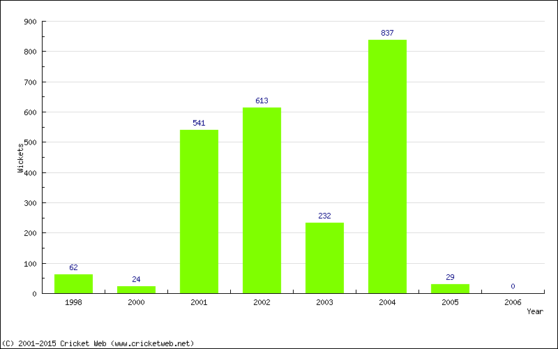 Runs by Year