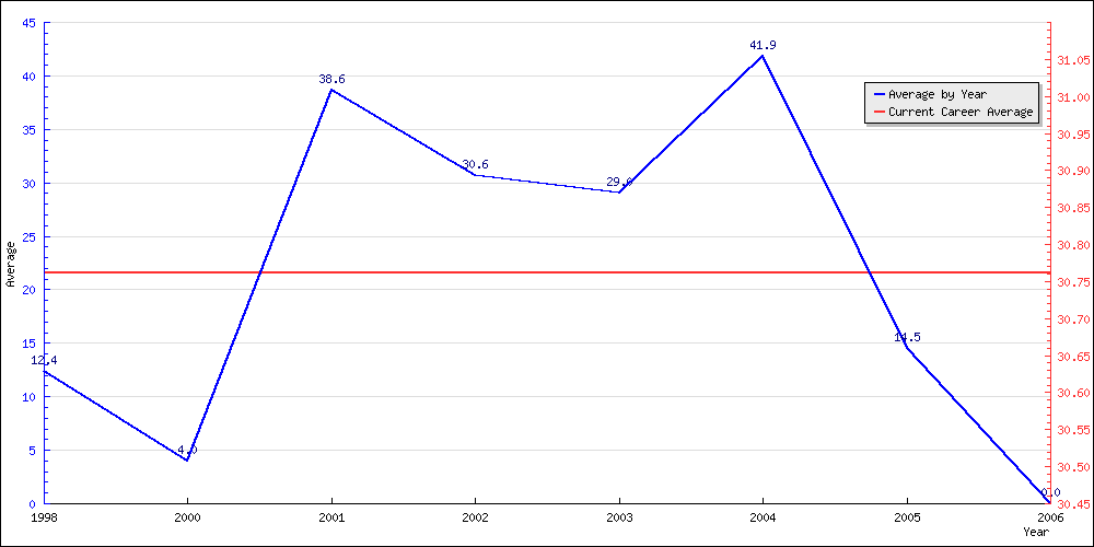 Batting Average by Year