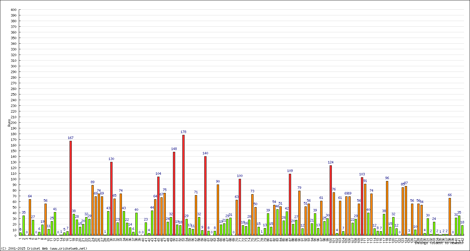 Batting Performance Innings by Innings - Away