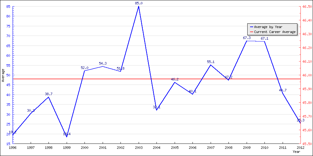 Batting Average by Year