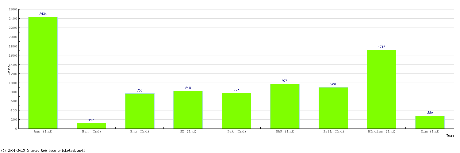 Runs by Country