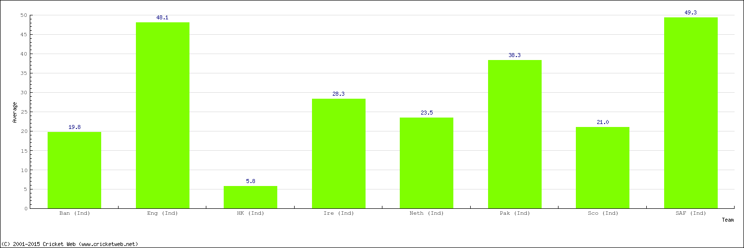 Bowling Average by Country