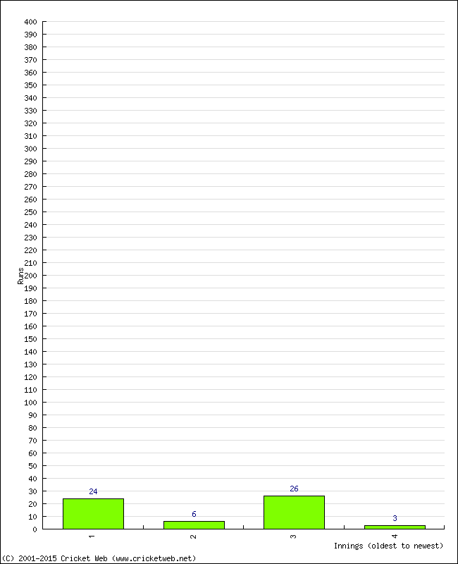 Batting Performance Innings by Innings