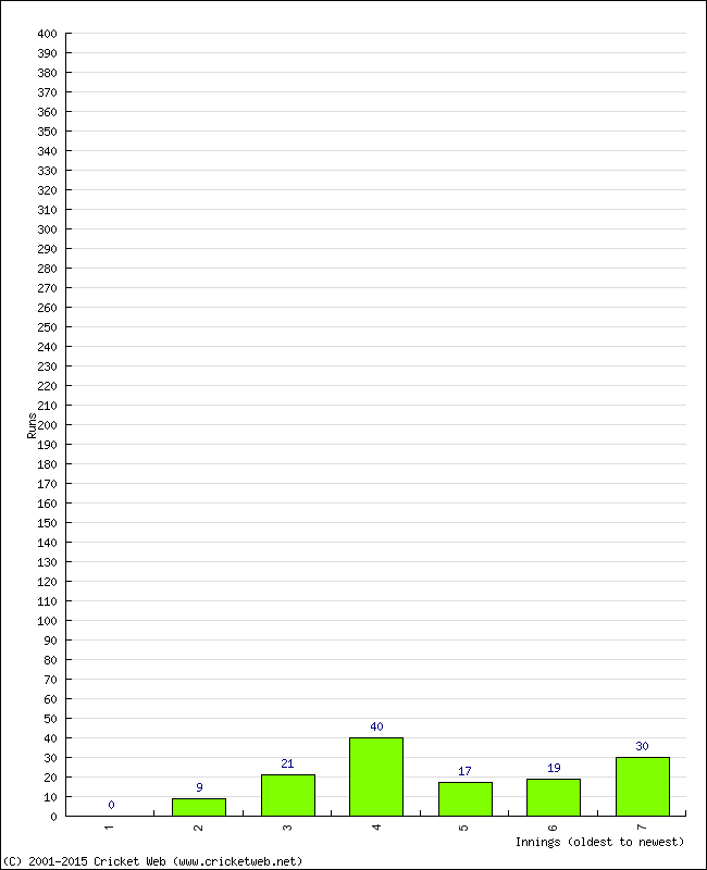 Batting Performance Innings by Innings