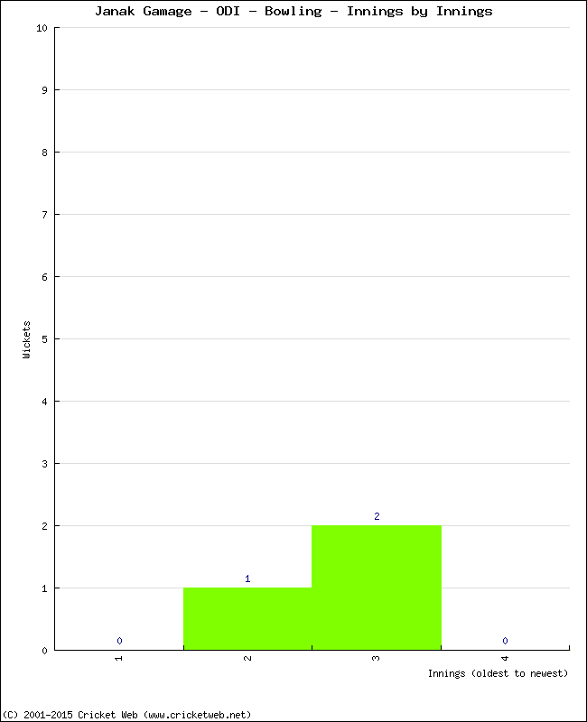 Bowling Performance Innings by Innings