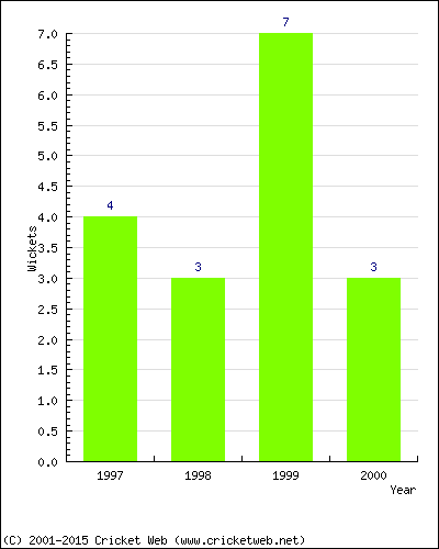 Runs by Year