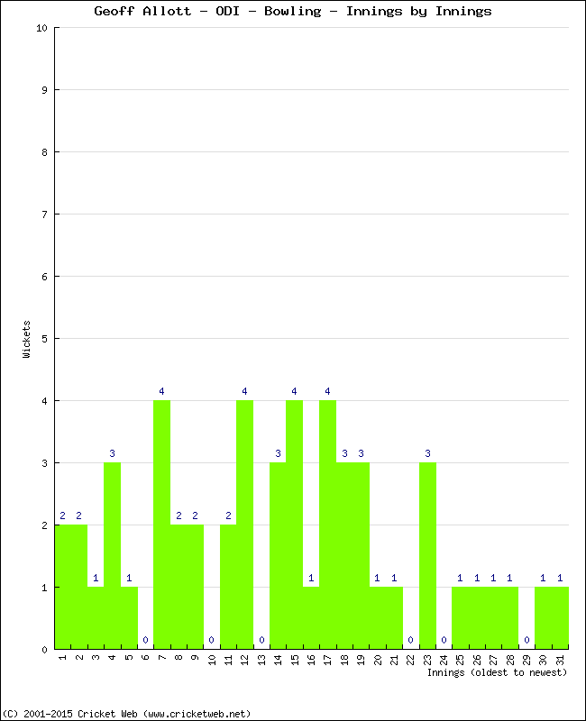 Bowling Performance Innings by Innings