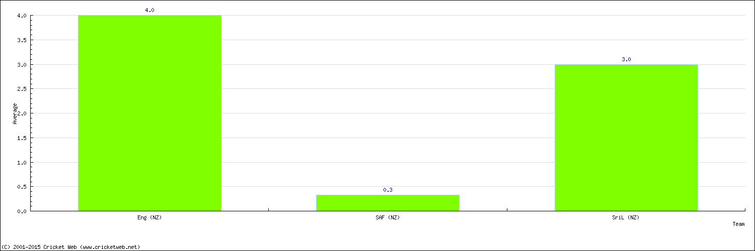 Batting Average by Country