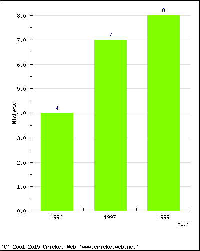 Wickets by Year