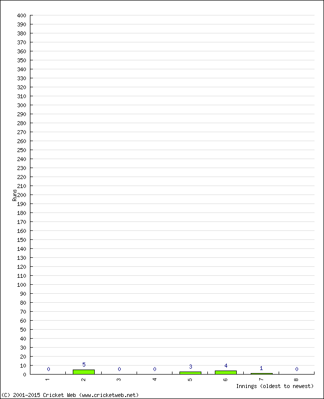 Batting Performance Innings by Innings - Away