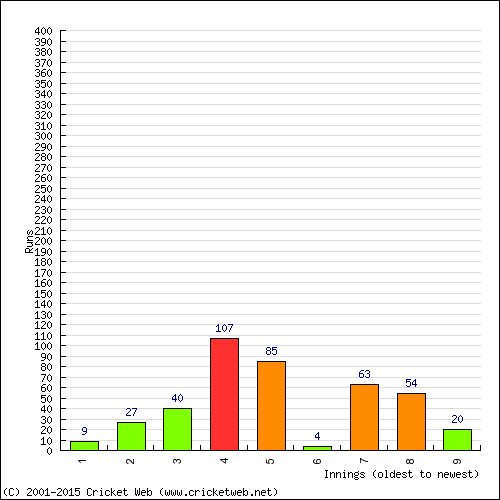 Batting Recent Scores