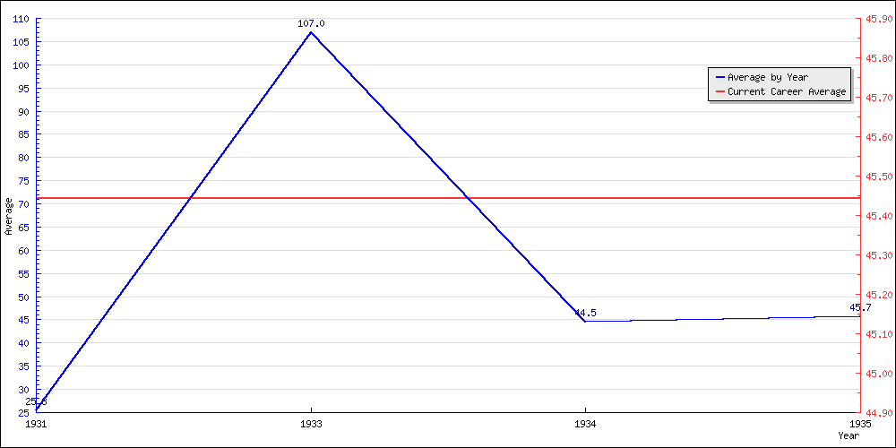 Batting Average by Year