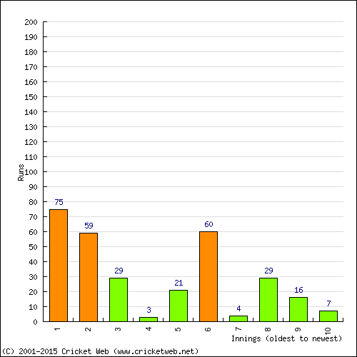 Batting Recent Scores