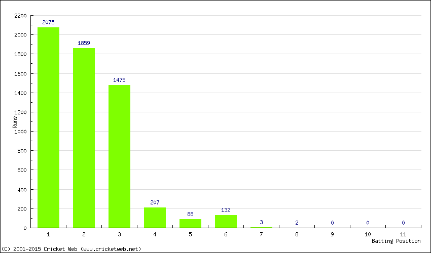 Runs by Batting Position