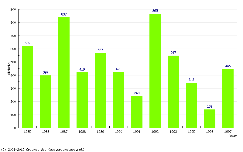 Runs by Year