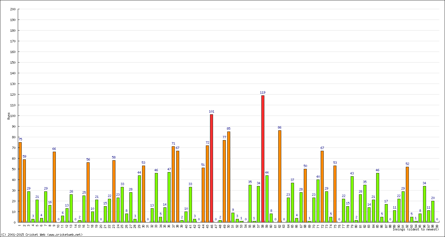 Batting Performance Innings by Innings - Away