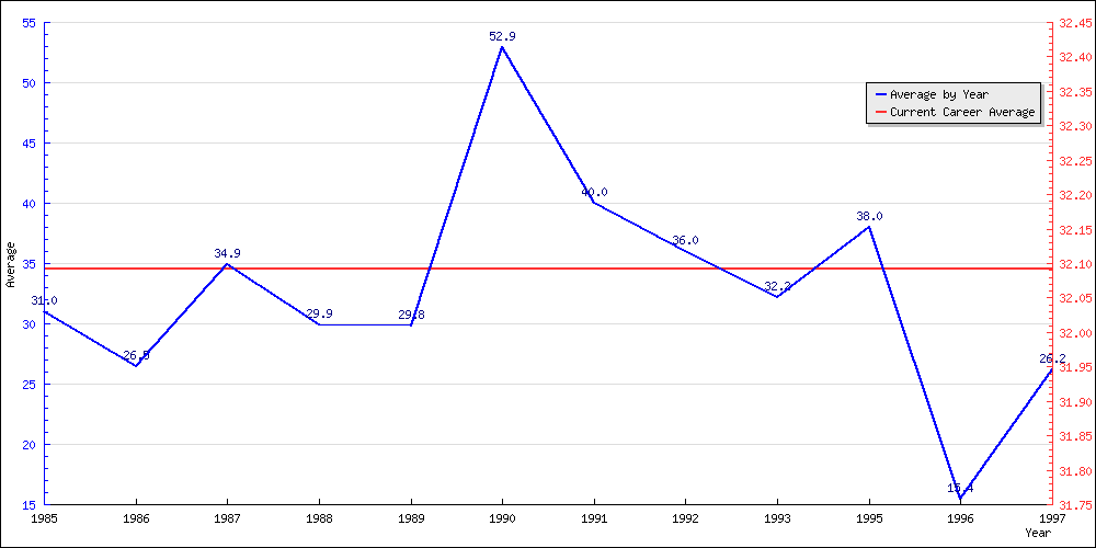 Batting Average by Year