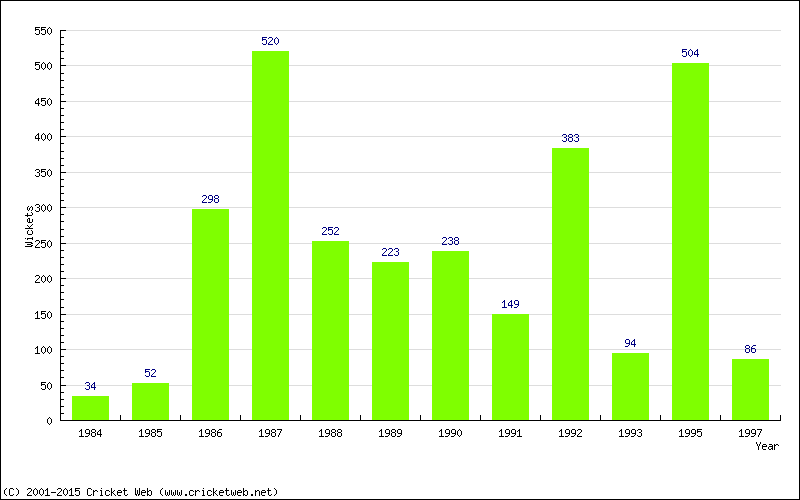 Runs by Year