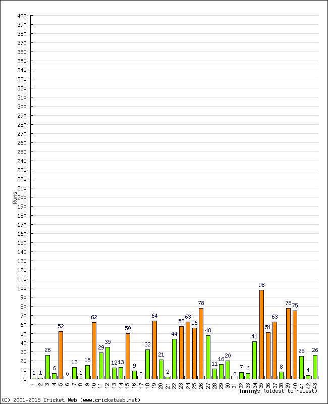 Batting Performance Innings by Innings - Home