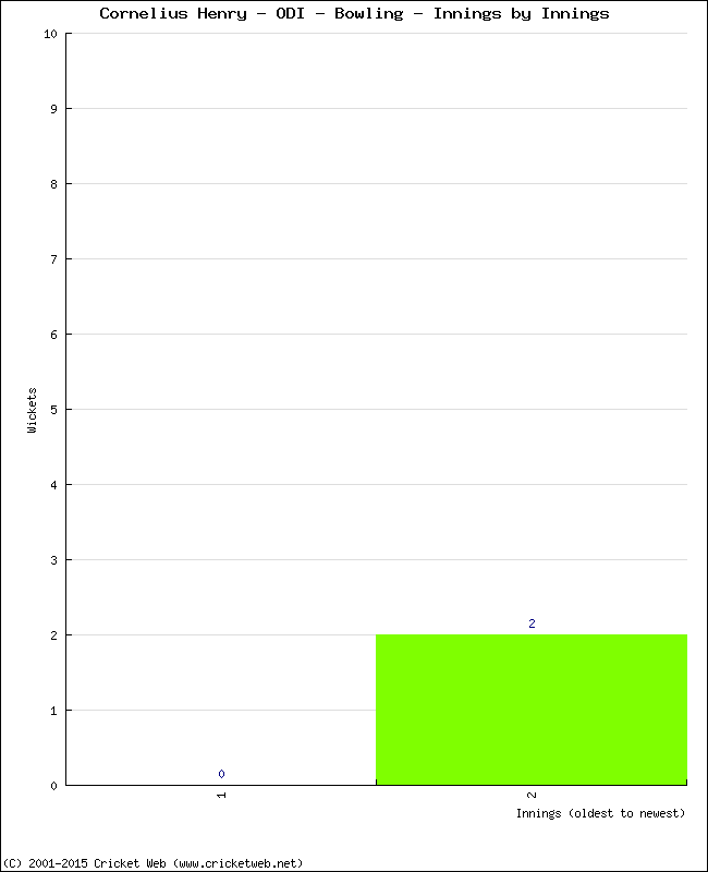 Bowling Performance Innings by Innings