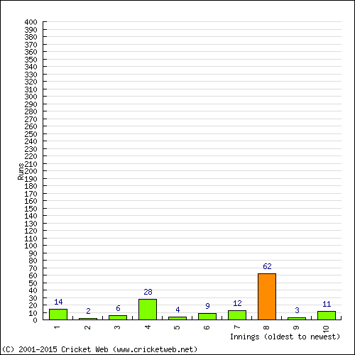 Batting Recent Scores