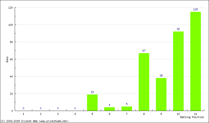 Runs by Batting Position