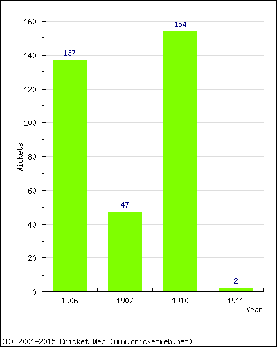 Runs by Year