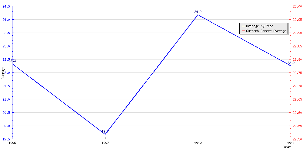 Bowling Average by Year