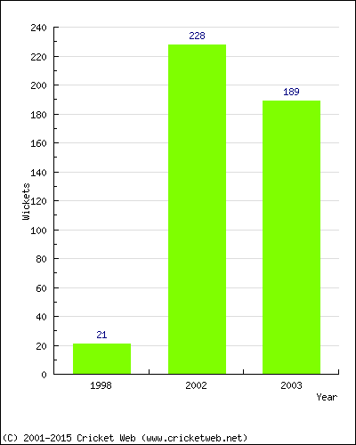 Runs by Year