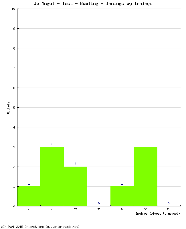 Bowling Performance Innings by Innings