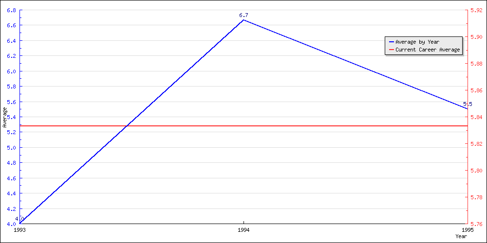 Batting Average by Year