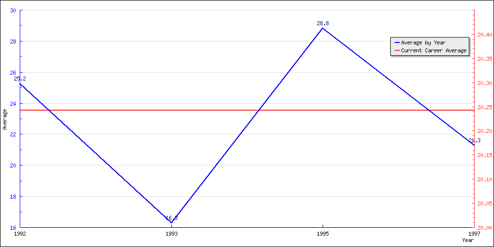 Bowling Average by Year