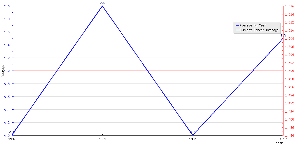 Batting Average by Year