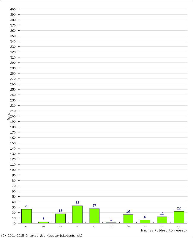 Batting Performance Innings by Innings