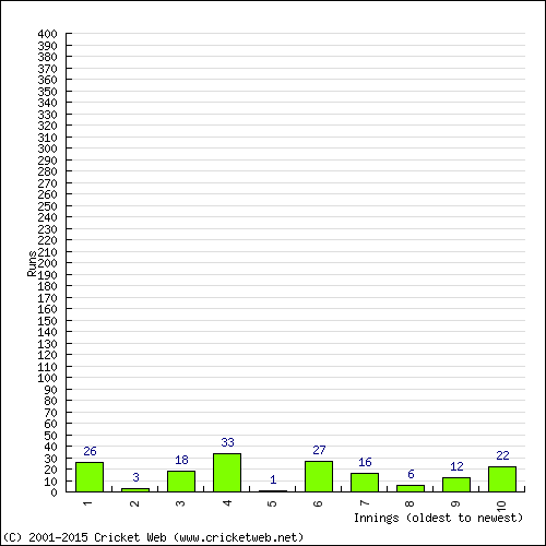 Batting Recent Scores