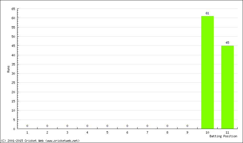 Runs by Batting Position