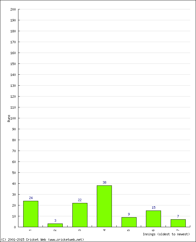 Batting Performance Innings by Innings