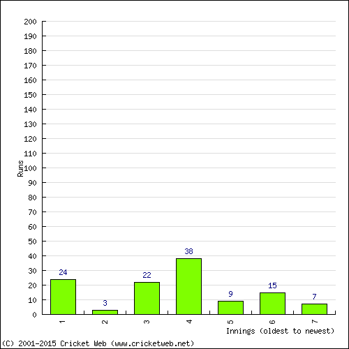 Batting Recent Scores