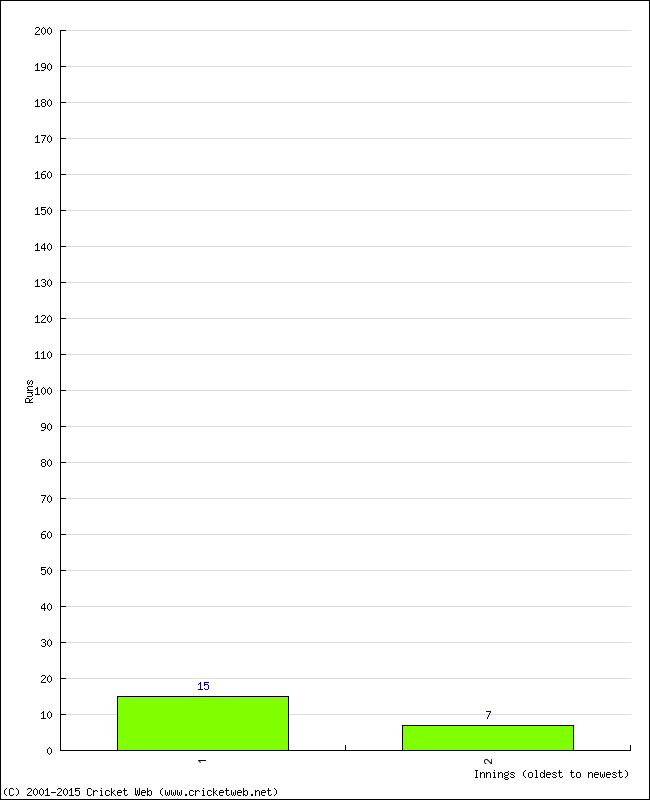 Batting Performance Innings by Innings - Home