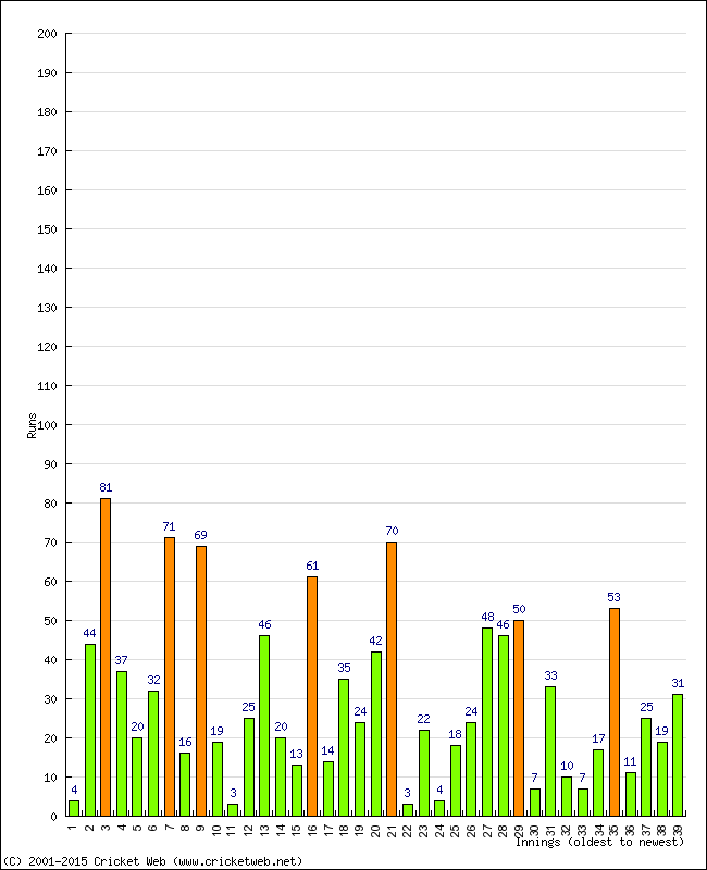 Batting Performance Innings by Innings