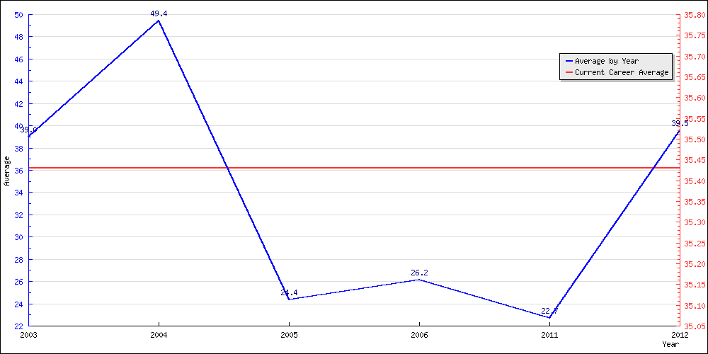 Batting Average by Year