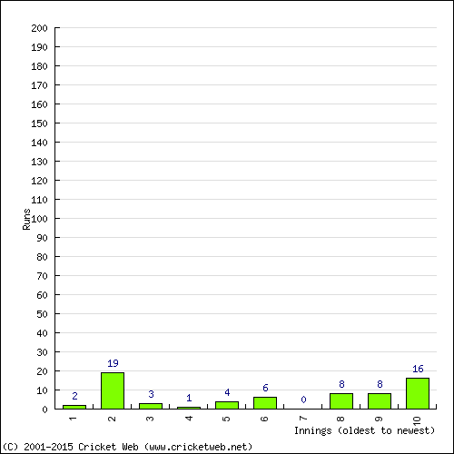 Batting Recent Scores