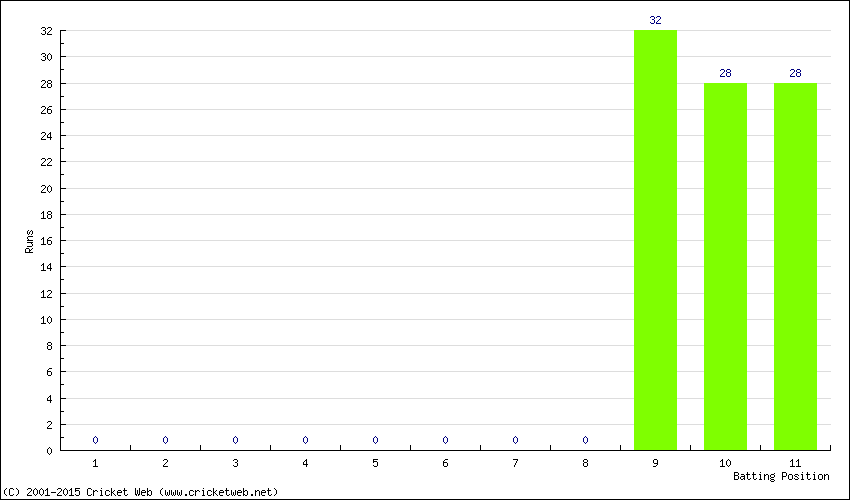 Runs by Batting Position