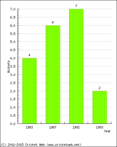 Wickets by Year