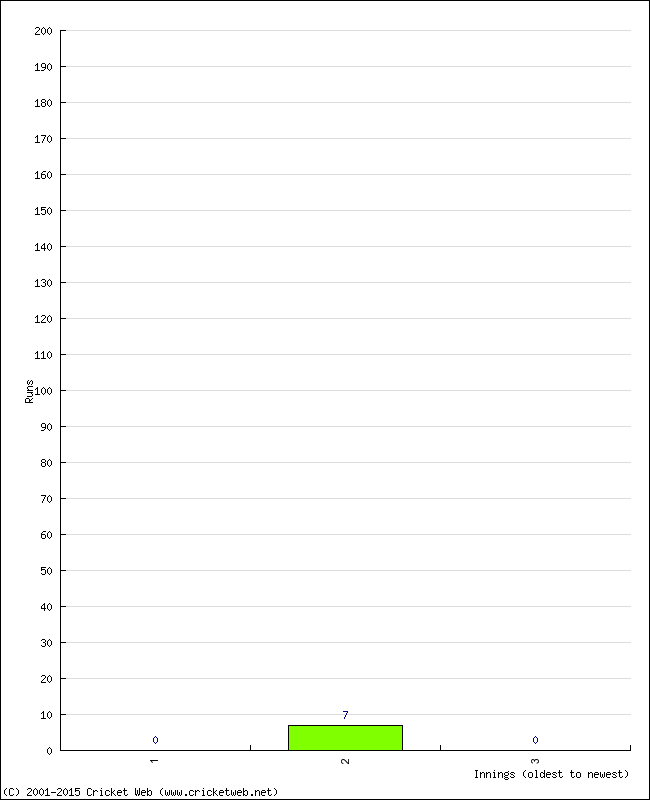 Batting Performance Innings by Innings - Home