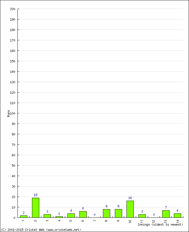 Batting Performance Innings by Innings - Away