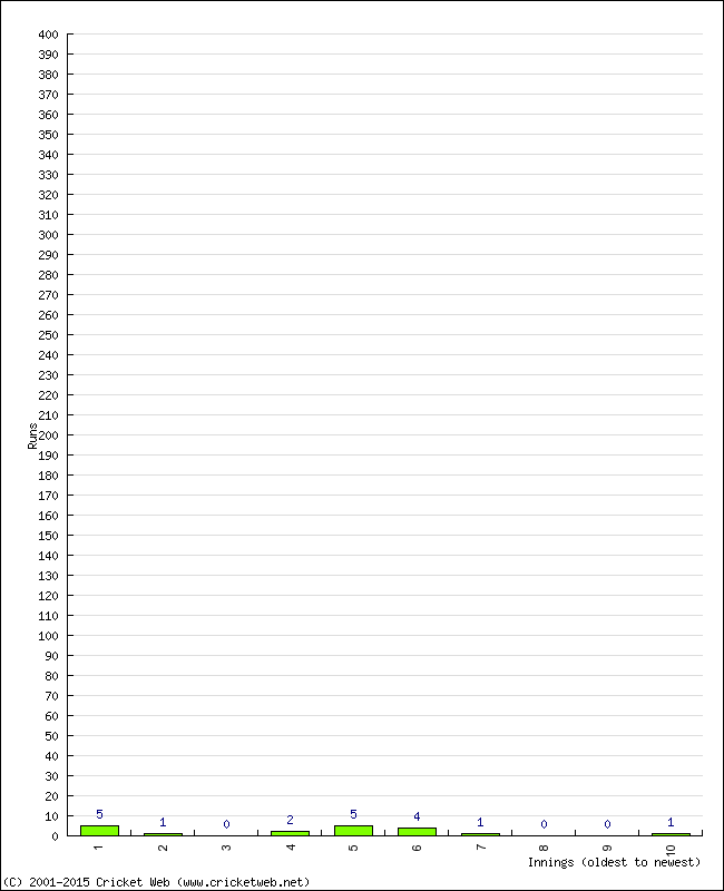 Batting Performance Innings by Innings