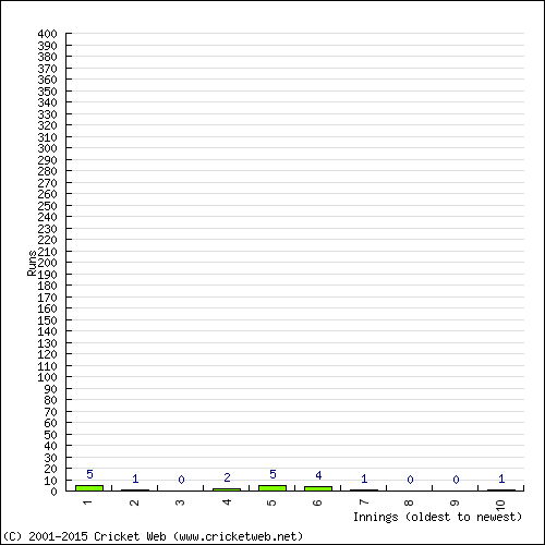 Batting Recent Scores